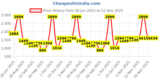 myntra.com women'secret Ribbed Lace Detail Medium Coverage Lightly Padded Bra 5059814-96 women'secret Price History Graph from 26 Jun 2025 to 20 Nov 2025