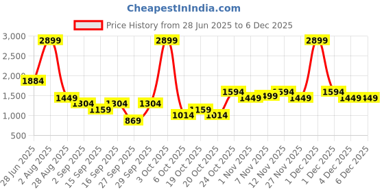 myntra.com women'secret Ribbed Lace Detail Medium Coverage Underwired Lightly Padded Bra 5059790-96 women'secret Price History Graph from 28 Jun 2025 to 4 Dec 2025