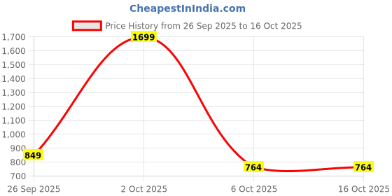 myntra.com women'secret Ribbed Lounge Tshirts women'secret Price History Graph from 26 Sep 2025 to 15 Oct 2025