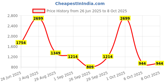 myntra.com women'secret Ribbed Medium Coverage Removable Padded Bra 5109001-17 women'secret Price History Graph from 26 Jun 2025 to 8 Oct 2025