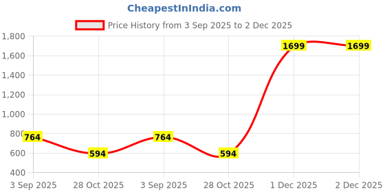 myntra.com women'secret Ribbed Mid-Rise Boy Shorts 5126296-46 women'secret Price History Graph from 3 Sep 2025 to 2 Dec 2025