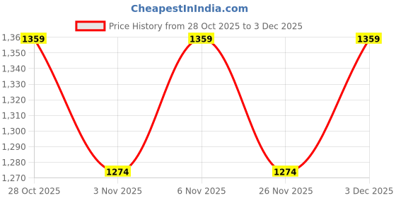 myntra.com women'secret Self Striped Boxer-Style Briefs-Mid-Rise women'secret Price History Graph from 28 Oct 2025 to 3 Dec 2025