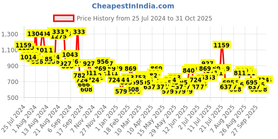 myntra.com chemistry women'secret Smocked Top With Midi Skirt chemistry Price History Graph from 25 Jul 2024 to 30 Oct 2025