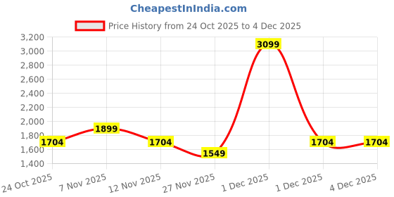 myntra.com women'secret Solid Bra-Seamless Underwired Full Coverage women'secret Price History Graph from 24 Oct 2025 to 4 Dec 2025
