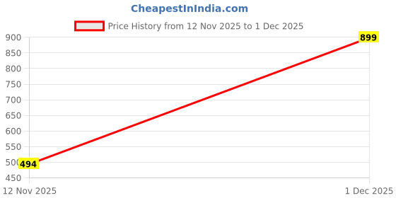 myntra.com women'secret Solid Briefs women'secret Price History Graph from 12 Nov 2025 to 1 Dec 2025