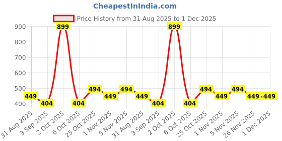 myntra.com women'secret Solid Lace Detail Hipster Briefs 879277-20 women'secret Price History Graph from 31 Aug 2025 to 1 Dec 2025