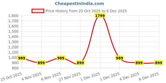 myntra.com women'secret Solid Seamless Bikini Briefs women'secret Price History Graph from 25 Oct 2025 to 4 Dec 2025
