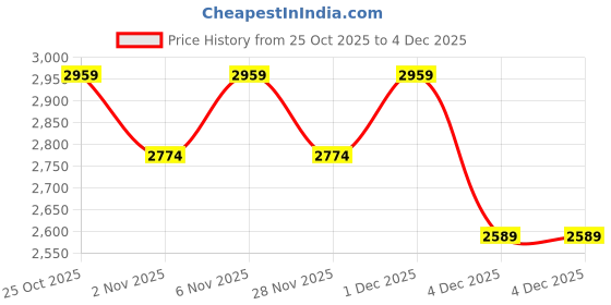 myntra.com women'secret Typography Printed Lapel Collar Pure Cotton Night suit women'secret Price History Graph from 25 Oct 2025 to 4 Dec 2025