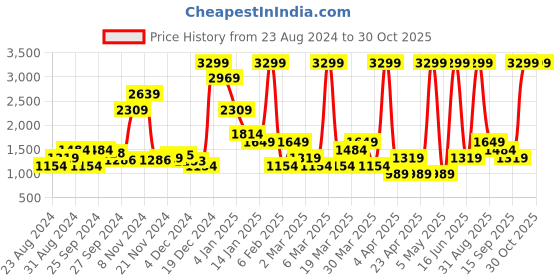 myntra.com women'secret Underwired Satin-Finish Lace Minimizer Bra women'secret Price History Graph from 23 Aug 2024 to 30 Oct 2025