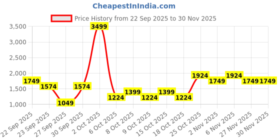 myntra.com women'secret V-neck Extended Sleeves Striped T-shirt with Pyjamas 4759924-28 women'secret Price History Graph from 22 Sep 2025 to 30 Nov 2025
