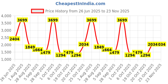 myntra.com women'secret V-Neck Self Design Textured T-shirt With Dyed Pyjamas women'secret Price History Graph from 26 Jun 2025 to 23 Nov 2025