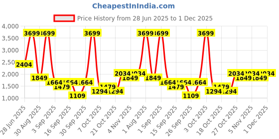 myntra.com women'secret V-Neck Self Design Textured T-shirt With Printed Pyjamas women'secret Price History Graph from 28 Jun 2025 to 1 Dec 2025