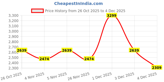 myntra.com women'secret Women Floral Printed Pyjamas Set women'secret Price History Graph from 26 Oct 2025 to 3 Dec 2025