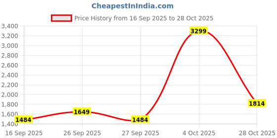 myntra.com women'secret Women Geometric Printed Pure Cotton Night Suit women'secret Price History Graph from 16 Sep 2025 to 28 Oct 2025