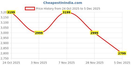 myntra.com women'secret Women Geometric Printed Pure Cotton Pyjama Set women'secret Price History Graph from 24 Oct 2025 to 5 Dec 2025
