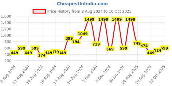 myntra.com Women'secret Women Lace Basic Brief 8324051-3 women'secret Price History Graph from 8 Aug 2024 to 10 Oct 2025