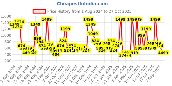 myntra.com women'secret Women Lace Basic Briefs 4986189-70 women'secret Price History Graph from 1 Aug 2024 to 26 Oct 2025
