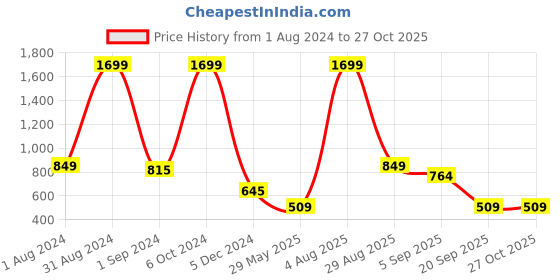 myntra.com women'secret Women Lace Bikini 5356429-76 women'secret Price History Graph from 1 Aug 2024 to 26 Oct 2025