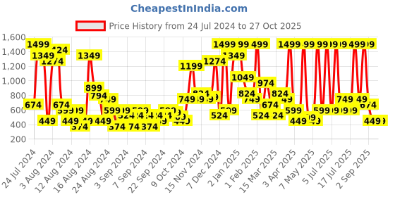 myntra.com women'secret Women Lace Bikini Briefs 4986177-73 women'secret Price History Graph from 24 Jul 2024 to 26 Oct 2025