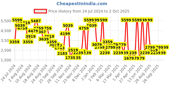 myntra.com women'secret Women Lace Self Design Floral Night suit women'secret Price History Graph from 24 Jul 2024 to 2 Oct 2025