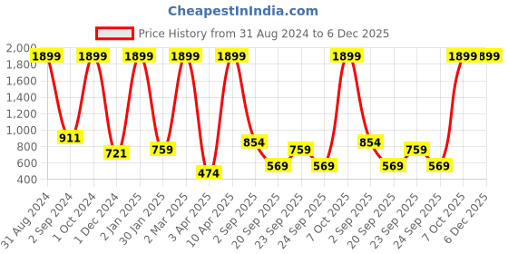 myntra.com women'secret Women Pack of 3 Thongs 7682956-99 women'secret Price History Graph from 31 Aug 2024 to 6 Dec 2025