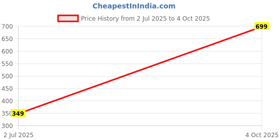 myntra.com WomenSky Women White Saree Accessories womensky Price History Graph from 2 Jul 2025 to 4 Oct 2025