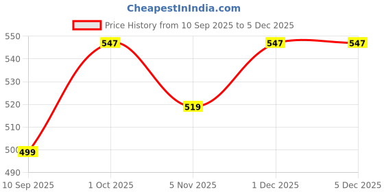 myntra.com Womenster Floral Printed Bell Sleeve Net Crop Top womenster Price History Graph from 10 Sep 2025 to 5 Dec 2025
