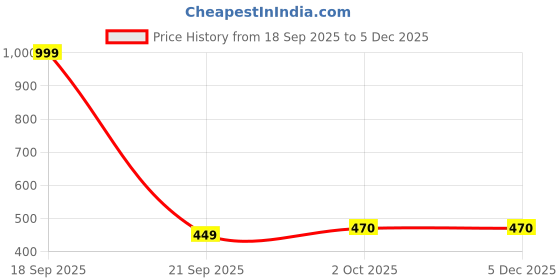 myntra.com Womenster Halter Neck Wrap Crop Top womenster Price History Graph from 18 Sep 2025 to 5 Dec 2025