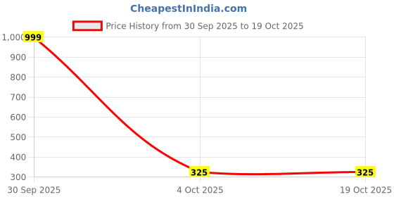 myntra.com Womenster Off-Shoulder Ruched Crepe Bardot Crop Top womenster Price History Graph from 30 Sep 2025 to 18 Oct 2025