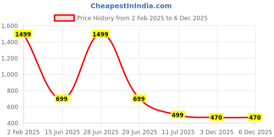 myntra.com Womenster Print Bell Sleeve Crepe A-Line Midi Dress womenster Price History Graph from 2 Feb 2025 to 5 Dec 2025