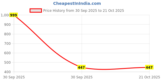 myntra.com Womenster Printed Cotton A-Line Top womenster Price History Graph from 30 Sep 2025 to 21 Oct 2025