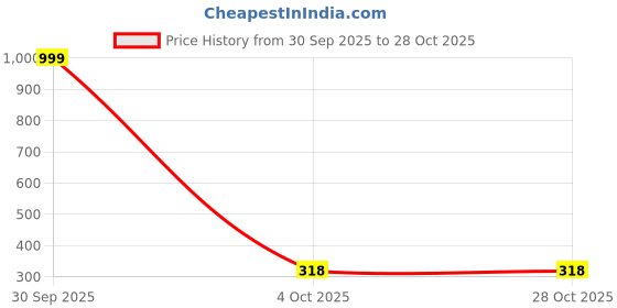 myntra.com Womenster Women Abstract Printed Sleeveless Peplum Top womenster Price History Graph from 30 Sep 2025 to 28 Oct 2025