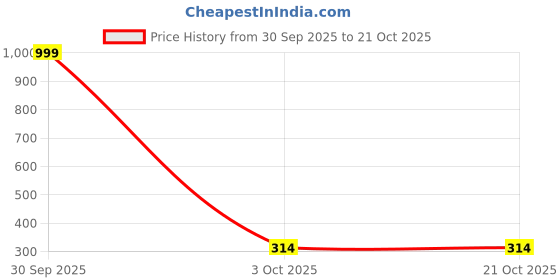 myntra.com Womenster Women Printed Cotton Peplum Top womenster Price History Graph from 30 Sep 2025 to 21 Oct 2025
