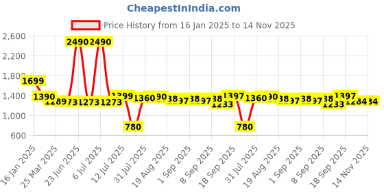 myntra.com Wommaniya Impex Embellished Embroidered Satin Fit & Flare Maxi Dress wommaniya impex Price History Graph from 16 Jan 2025 to 14 Nov 2025