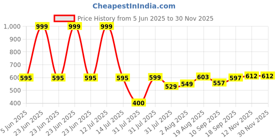 myntra.com Wommaniya Impex Embroidered Top wommaniya impex Price History Graph from 5 Jun 2025 to 29 Nov 2025