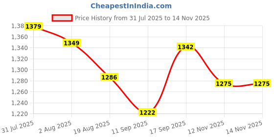 myntra.com Wommaniya Impex Floral Embroidered Georgette Maxi Dress wommaniya impex Price History Graph from 31 Jul 2025 to 12 Nov 2025