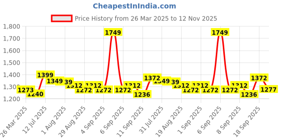 myntra.com Wommaniya Impex Floral Georgette Fit & Flare Maxi Dress wommaniya impex Price History Graph from 26 Mar 2025 to 12 Nov 2025