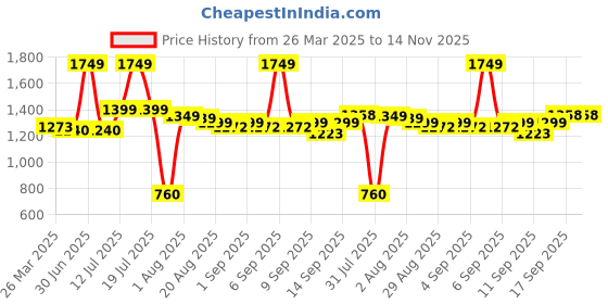 myntra.com Wommaniya Impex Floral Georgette Fit & Flare Maxi Dress wommaniya impex Price History Graph from 26 Mar 2025 to 14 Nov 2025
