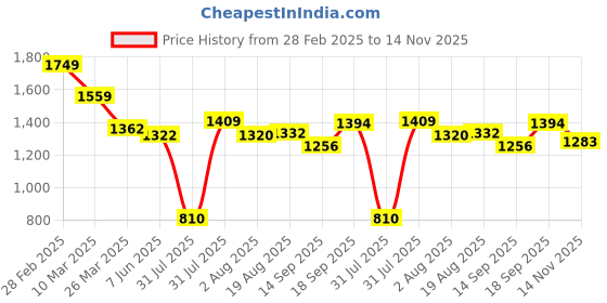 myntra.com Wommaniya Impex Georgette Fit & Flare Maxi Dress wommaniya impex Price History Graph from 28 Feb 2025 to 14 Nov 2025