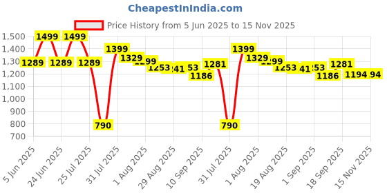 myntra.com Wommaniya Impex Girls Embroidered Sequinned Ready to Wear Lehenga & Blouse With Dupatta wommaniya impex Price History Graph from 5 Jun 2025 to 15 Nov 2025