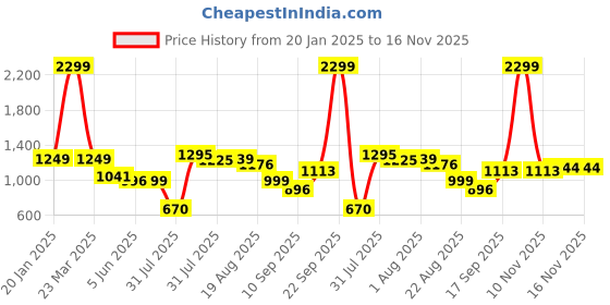 myntra.com Wommaniya Impex Girls Embroidered Thread Work Ready to Wear Lehenga & wommaniya impex Price History Graph from 20 Jan 2025 to 16 Nov 2025