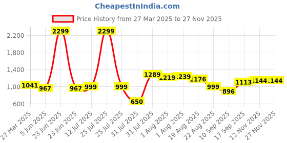 myntra.com Wommaniya Impex Girls Embroidered Thread Work Ready to Wear Lehenga & wommaniya impex Price History Graph from 27 Mar 2025 to 24 Nov 2025