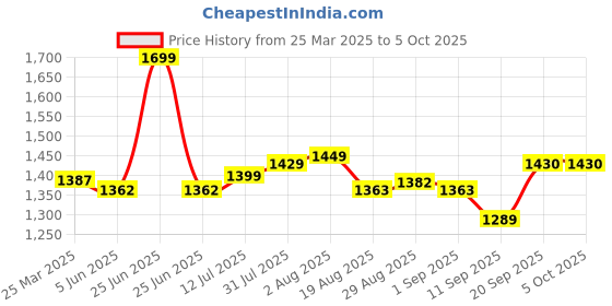 myntra.com Wommaniya Impex Girls Ethnic Motifs Embroidered Regular Kurta with Sharara & With Dupatta wommaniya impex Price History Graph from 25 Mar 2025 to 4 Oct 2025