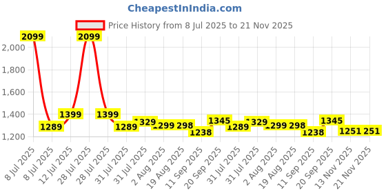 myntra.com Wommaniya Impex Girls Floral Embroidered Empire Thread Work Kurta with Sharara & With Dupatta wommaniya impex Price History Graph from 8 Jul 2025 to 20 Nov 2025
