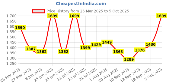 myntra.com Wommaniya Impex Girls Floral Embroidered Regular Kurta with Sharara & With Dupatta wommaniya impex Price History Graph from 25 Mar 2025 to 5 Oct 2025