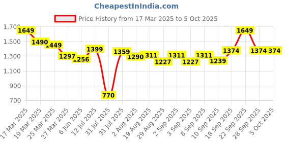 myntra.com Wommaniya Impex Girls Floral Printed Empire Sequinned Kurta with Sharara & With Dupatta wommaniya impex Price History Graph from 17 Mar 2025 to 5 Oct 2025