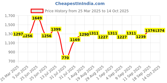 myntra.com Wommaniya Impex Girls Floral Printed Empire Sequinned Kurta with Sharara & With Dupatta wommaniya impex Price History Graph from 25 Mar 2025 to 13 Oct 2025