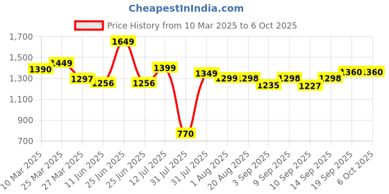 myntra.com Wommaniya Impex Girls Floral Printed Empire Thread Work Kurta with Sharara & With Dupatta wommaniya impex Price History Graph from 10 Mar 2025 to 4 Oct 2025