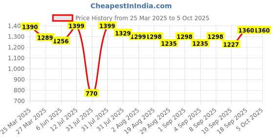 myntra.com Wommaniya Impex Girls Printed Empire Sequinned Kurta with Sharara & With Dupatta wommaniya impex Price History Graph from 25 Mar 2025 to 4 Oct 2025