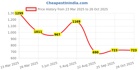 myntra.com Wommaniya Impex Girls Printed Sleeveless Top With Trouser & Jacket wommaniya impex Price History Graph from 23 Mar 2025 to 26 Oct 2025